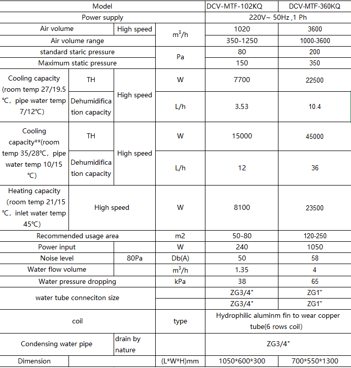 HVAC system parameter comparison chart showing key differences in airflow and capacity