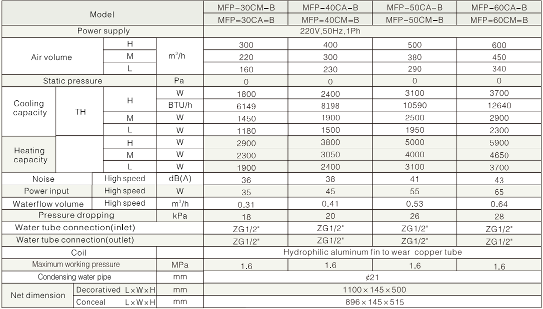Fan Coil Unit Performance